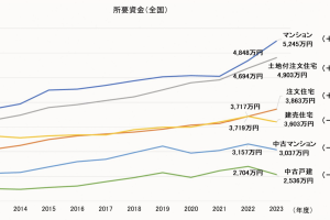 インフレ＆新築の供給減で中古住宅の人気が上昇中！